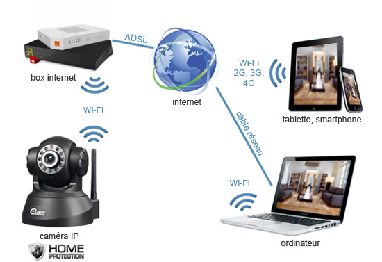 camera de surveillance a distance via internet